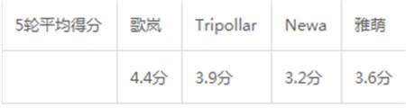 雅萌、GEVILAN歌嵐、Tripollar、NEWA美容儀到底選哪個(gè)？先評(píng)測(cè)一下再說(shuō)