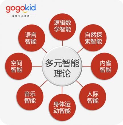 gogokid培養(yǎng)孩子自信心，讓孩子多元化發(fā)展