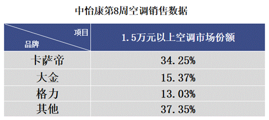 空調(diào)遭遇最淡季？權(quán)威數(shù)據(jù)來了，卡薩帝高端份額超3成