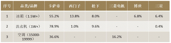 高端家電短期看跌：博世、三星“較勁”，卡薩帝趨穩(wěn)