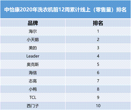 線上份額TOP4！洗衣機行業(yè)新黑馬，創(chuàng)立剛10年