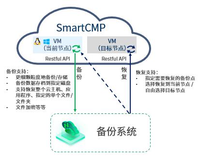 騫云SmartCMP5.5新版發(fā)布，云管理全面升級！