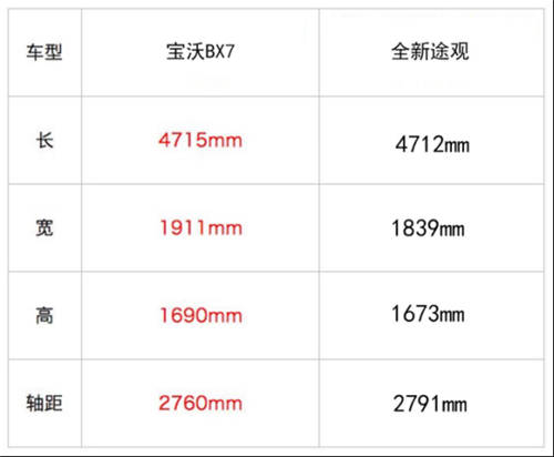 實錘！數(shù)據(jù)在此，全新途觀和寶沃BX7哪個好