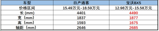 日產(chǎn)逍客與寶沃BX5的對比，不看拍大腿：損失一個億