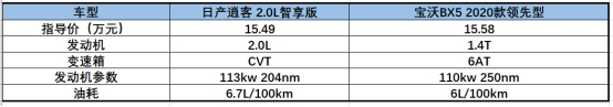日產(chǎn)逍客與寶沃BX5的對比，不看拍大腿：損失一個億