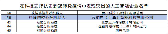 人工智能助力抗疫，工信部點贊云知聲