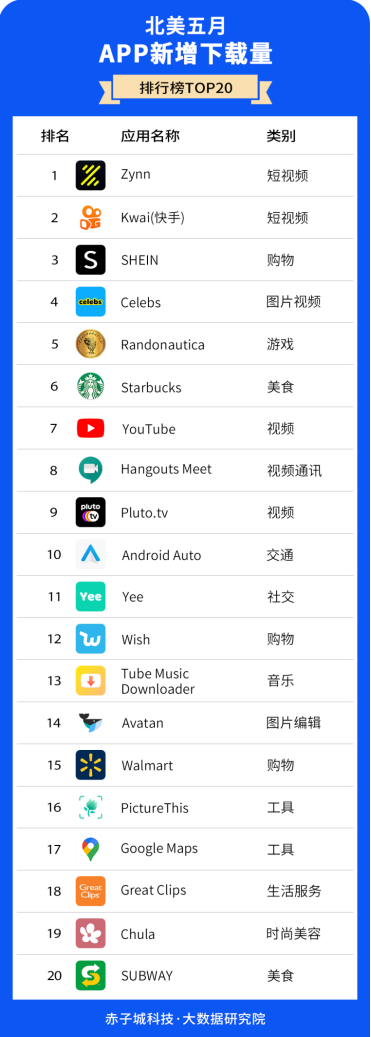 赤子城研究院數(shù)據(jù)報告01期丨5月，北美哪些APP下載最受歡迎?