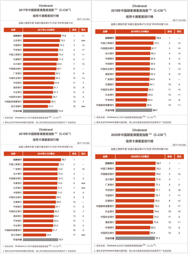 連續(xù)4年蟬聯(lián)顧客最滿意品牌，招行信用卡制勝消費者主權(quán)時代