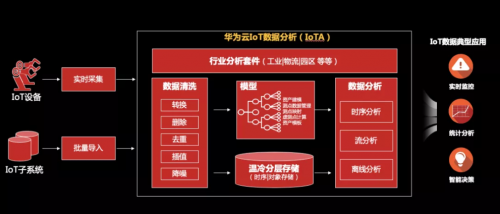 工欲善其事必先利其器，華為云IoT數(shù)據(jù)分析到底強在哪？