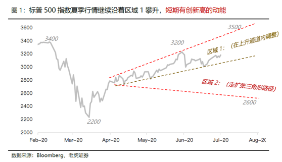 老虎證券：科技離場(chǎng)，美股還有機(jī)會(huì)創(chuàng)新高嗎？