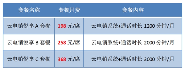 198元就能購得助智能云電銷套餐包，卻可針對性解決電銷難題！