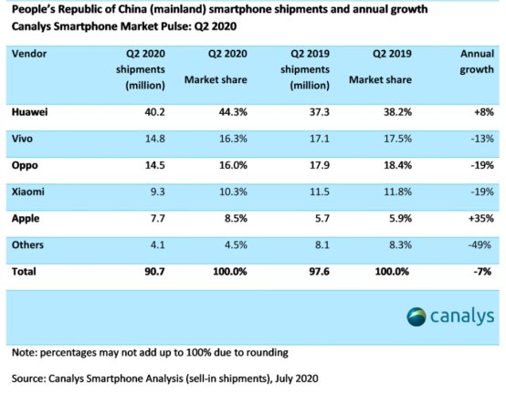 Canalys：vivo二季度穩(wěn)居中國市場第二，環(huán)比增長23%