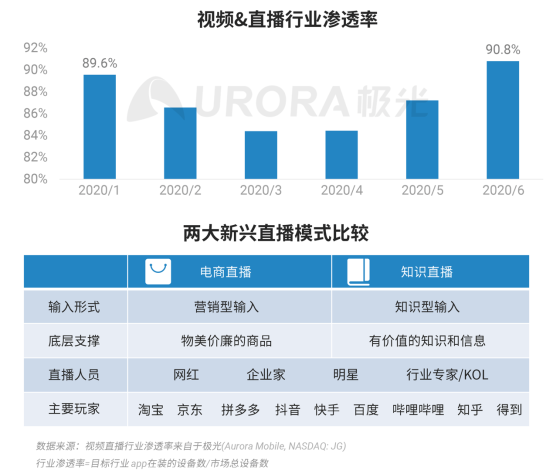 極光：2020Q2直播行情持續(xù)火爆，6月份滲透率上升至90.8%
