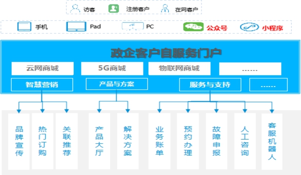 政企辦公加速器：全景化智能門戶，打造政企支撐統(tǒng)一入口