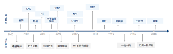 悠易互通聯(lián)合愛(ài)分析發(fā)布《2020?MarTech營(yíng)銷科技實(shí)踐白皮書》