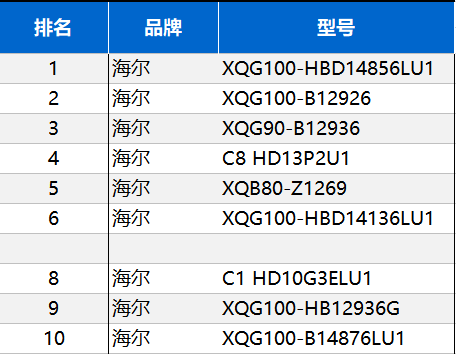 買洗衣機(jī)非要等到過節(jié)？海爾節(jié)前已兩位數(shù)增長