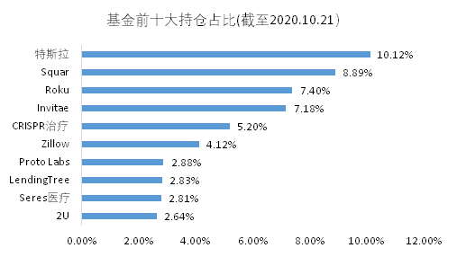 老虎基金超市：收益翻倍遠超巴菲特，科技股女神投了哪些顛覆性牛企？