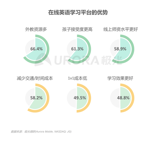 極光：在線青少兒英語教育行業(yè)梯隊分化明顯，用戶向頭部品牌集中