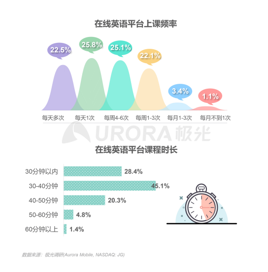 極光：在線青少兒英語教育行業(yè)梯隊分化明顯，用戶向頭部品牌集中