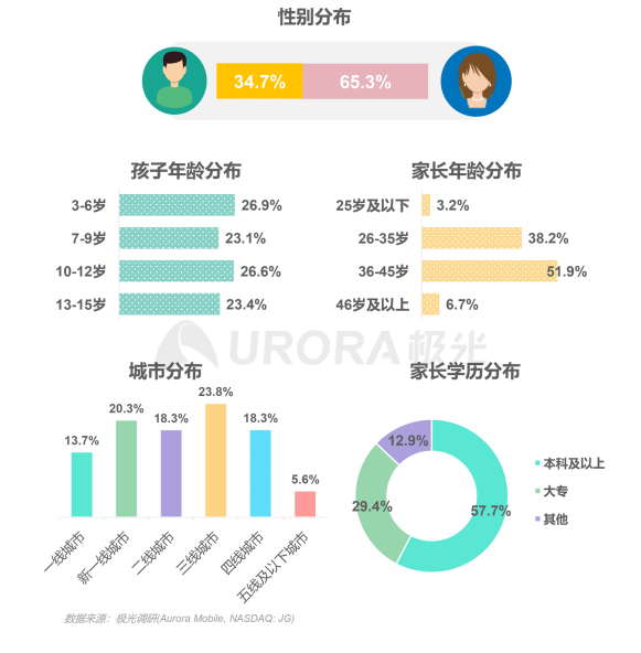 極光：在線青少兒英語教育行業(yè)梯隊分化明顯，用戶向頭部品牌集中