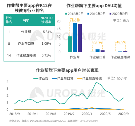 極光：疫情帶來(lái)K12在線(xiàn)教育新機(jī)遇