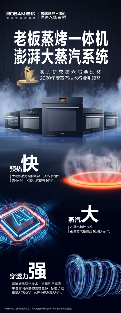 更快更大更強(qiáng)！老板蒸烤一體機(jī)“澎湃大蒸汽系統(tǒng)”實(shí)力斬獲2020金選獎(jiǎng)