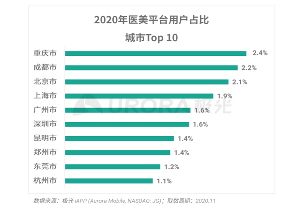 極光大數(shù)據(jù)：秩序重建，疫情漸平，線上醫(yī)美平臺(tái)風(fēng)口再現(xiàn)？