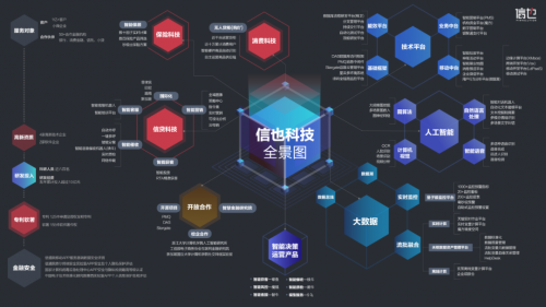 彰顯科技實力，信也科技科技全景圖發(fā)布