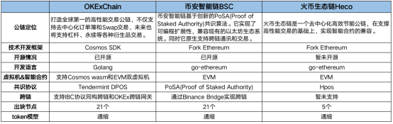 OKExChain掀交易所公鏈大戰(zhàn)，平臺(tái)幣牛市能否開啟？