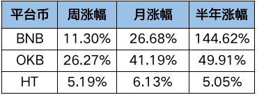 OKExChain掀交易所公鏈大戰(zhàn)，平臺(tái)幣牛市能否開啟？
