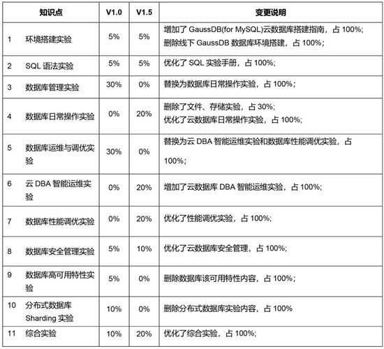 華為認(rèn)證HCIP-GaussDB-OLTP發(fā)布，下一個(gè)高級(jí)DBA會(huì)是你嗎？