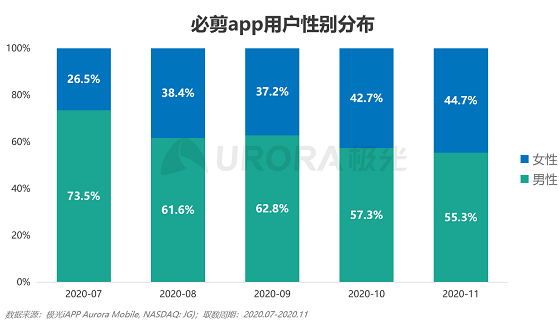 極光大數(shù)據(jù)：視頻制作平臺崛起，視頻賽道或有新突破