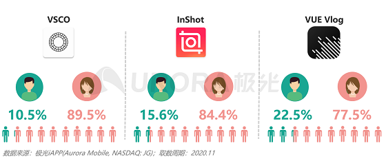 極光大數(shù)據(jù)：視頻制作平臺崛起，視頻賽道或有新突破