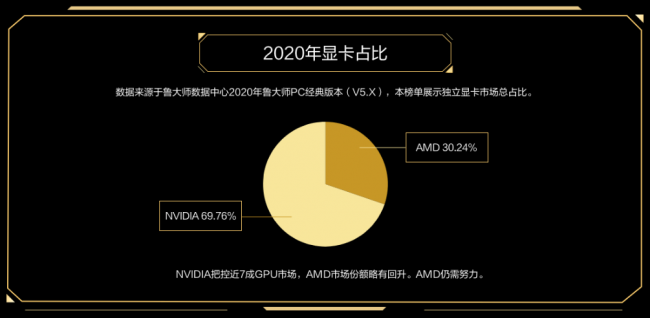 新卡皇誕生，RTX3090獲魯大師2020年度牛角尖最強(qiáng)顯卡！