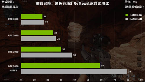 不只畫面優(yōu)秀延遲還低！《使命召喚：黑色行動(dòng)5》Reflex測試