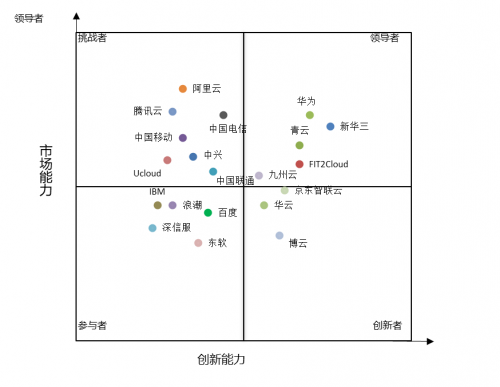 計(jì)世資訊發(fā)布混合云市場(chǎng)報(bào)告，九州云位居領(lǐng)導(dǎo)者象限