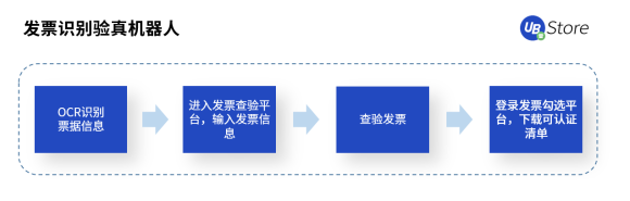 從同業(yè)對(duì)賬到進(jìn)銷項(xiàng)差額提醒，UB Store加速RPA在財(cái)務(wù)共享中心的應(yīng)用