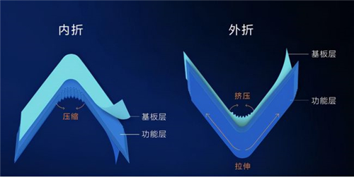 華為折疊屏新機(jī)為何轉(zhuǎn)向了三星的內(nèi)折方案？
