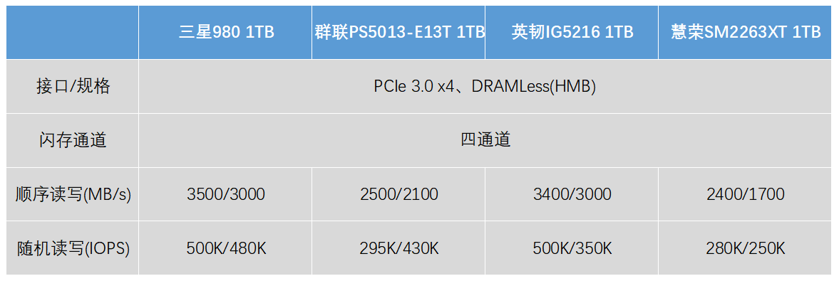 沒有獨立緩存也能飆高分的黑科技 三星980 1TB固態(tài)硬盤評測
