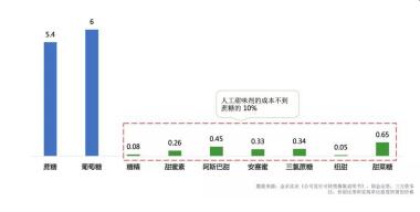 奶茶“有毒”？跟這些添加大戶比起來，元氣森林乳茶只是“小場面”