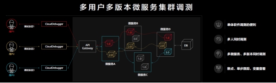 華為云CloudIDE推出智能化編碼工具和云原生應(yīng)用調(diào)測工具，重塑云開發(fā)生產(chǎn)力