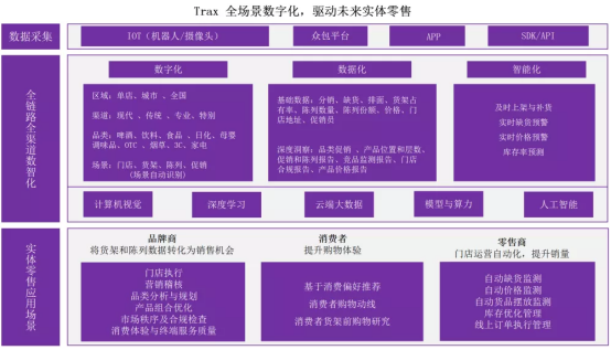 Trax全場景數(shù)字化，驅(qū)動(dòng)未來實(shí)體零售