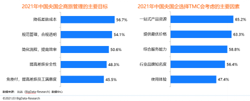 同程商旅攜手比達(dá)咨詢聯(lián)合發(fā)布商旅管理行業(yè)白皮書：《中國商旅管理行業(yè)研究報告2021》