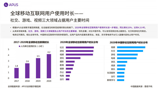 APUS：2020全球移動(dòng)互聯(lián)網(wǎng)市場報(bào)告