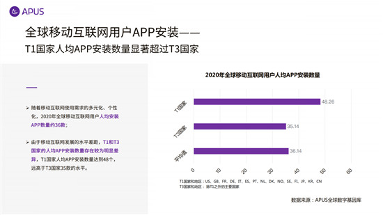 APUS：2020全球移動(dòng)互聯(lián)網(wǎng)市場報(bào)告
