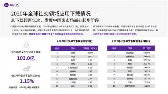 APUS：2020全球移動(dòng)互聯(lián)網(wǎng)市場報(bào)告