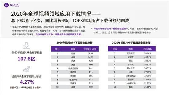 APUS：2020全球移動(dòng)互聯(lián)網(wǎng)市場報(bào)告