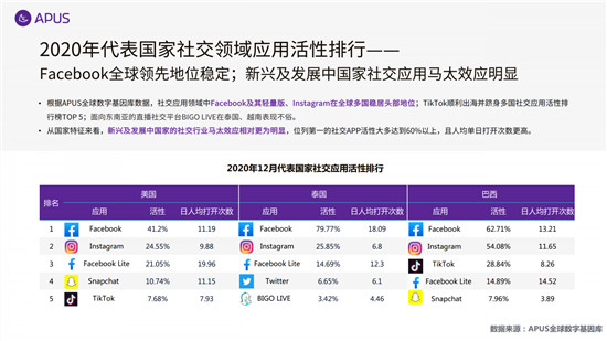 APUS：2020全球移動(dòng)互聯(lián)網(wǎng)市場報(bào)告