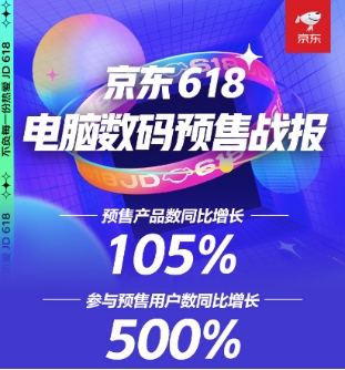 游戲本筆記本品類預(yù)約人數(shù)超百萬，更多用戶買電腦數(shù)碼pick在京東618