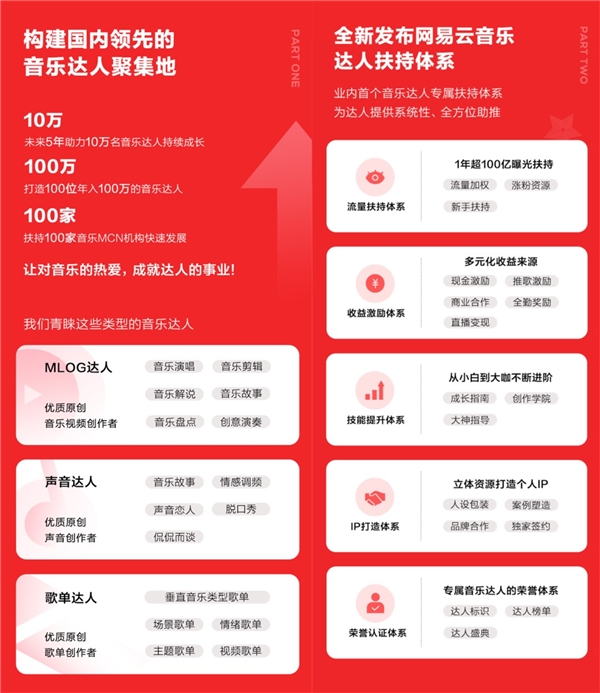 網(wǎng)易云音樂提交上市申請，營收達(dá)49億，每年翻一番